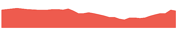 GLH 1y chart
