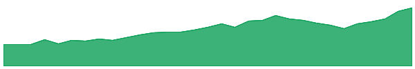 GMD 1y chart