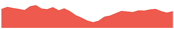 GMG 1y chart