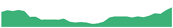 GNC 1y chart