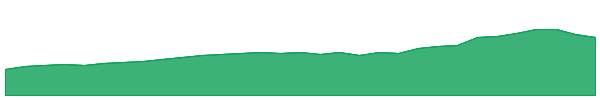 GNG 1y chart