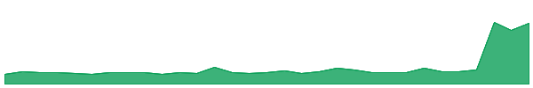 GNM 1y chart