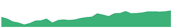 GOVT 1y chart