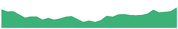 GOZ 1y chart