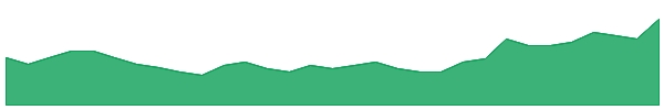 GPR 1y chart