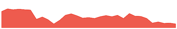 GQG 1y chart