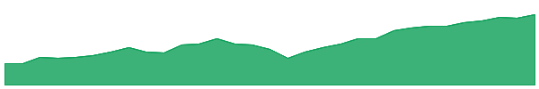 GROW 1y chart