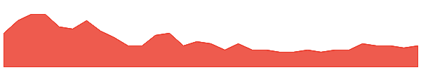 GRR 1y chart