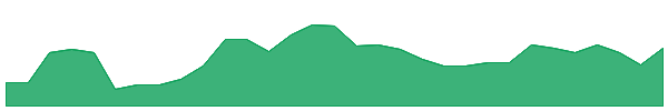 GRX 1y chart