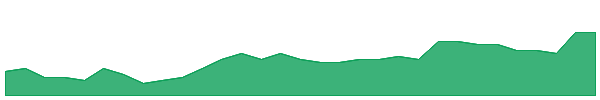GSN 1y chart