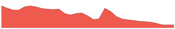GSS 1y chart