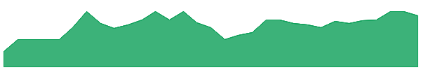 GTI 1y chart