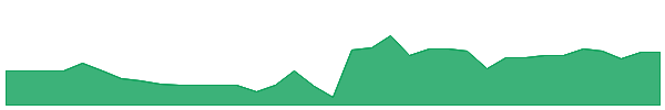 GUL 1y chart
