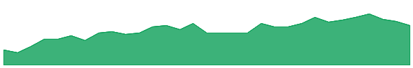 GVF 1y chart