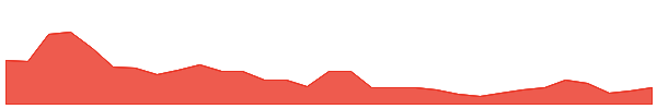 GW1 1y chart