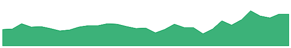 GWA 1y chart