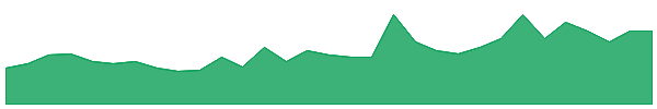 GWR 1y chart