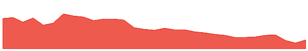 GYG 1y chart
