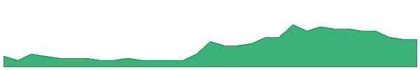 H2G 1y chart