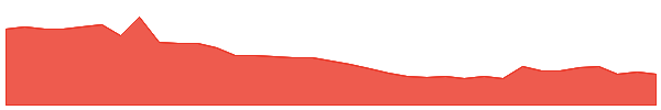 HAL 1y chart