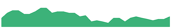 HAV 1y chart