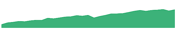 HBRD 1y chart