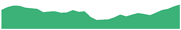 HCH 1y chart