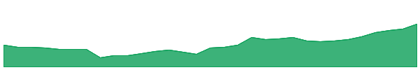 HDN 1y chart