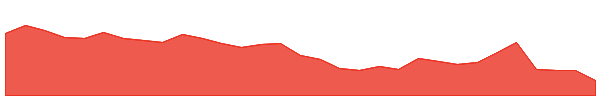 HFR 1y chart