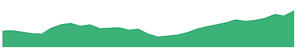 HGEN 1y chart