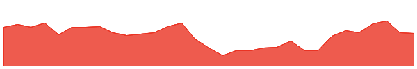 HIT 1y chart