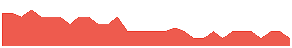 HLX 1y chart