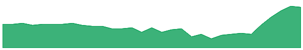 HMD 1y chart