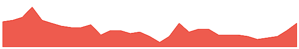 HMX 1y chart