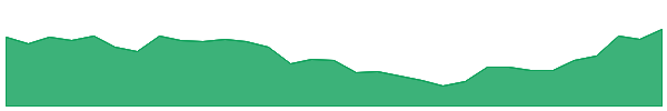 HPG 1y chart