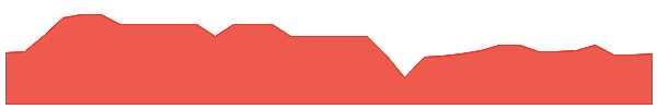 HPR 1y chart