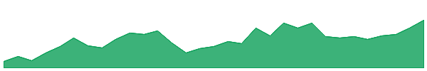 HRN 1y chart