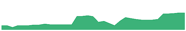HTM 1y chart