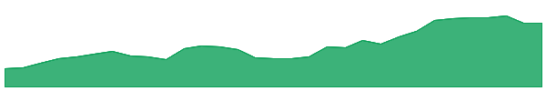 HUB 1y chart