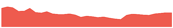 HUM 1y chart