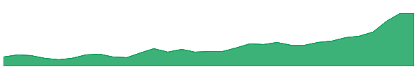 HVN 1y chart