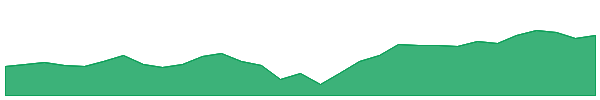 HVST 1y chart