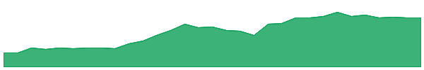 HVY 1y chart