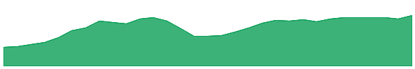 HYGG 1y chart