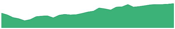 IAF 1y chart