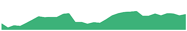IAG 1y chart