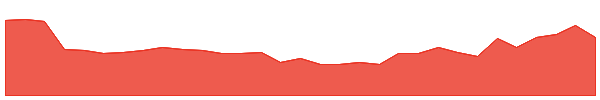 IAM 1y chart