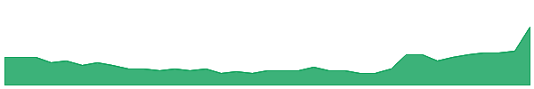 ICR 1y chart