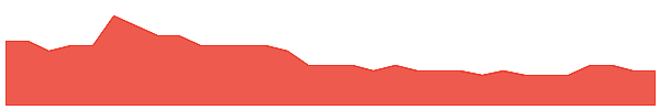 ID8 1y chart