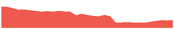 IEL 1y chart